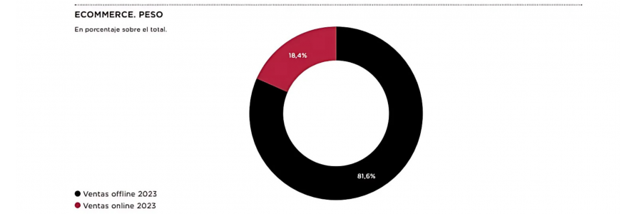 Datos respecto a las ventas online y offline en 2023