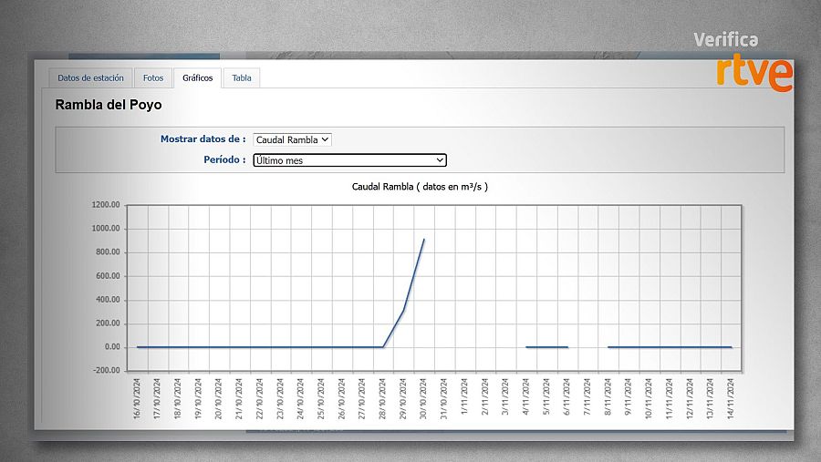 Gráfico de la CHJ que muestra la evolución del caudal de la Rambla del Poyo (m³/s) durante el último mes.