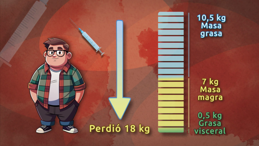 Un hombre pierde 18 kg tras usar fármacos contra la obesidad, divididos en 10,5 kg de masa grasa, 7 kg de masa magra y 0,5 kg de grasa visceral.