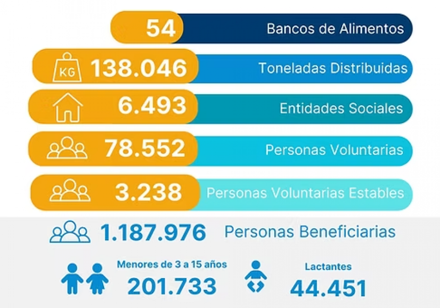 Comienza la Gran Recogida 2024