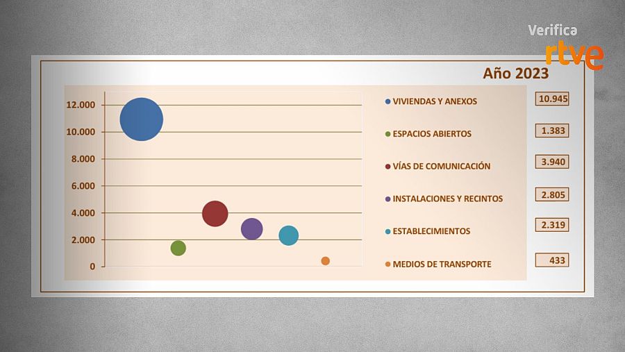 Delitos contra la libertad sexual en 2023: Viviendas (10.945), vías de comunicación (3.940), instalaciones (2.805), establecimientos (2.319), espacios abiertos (1.383), transporte (433). Datos RTVE, verificados por el Ministerio del Interior.