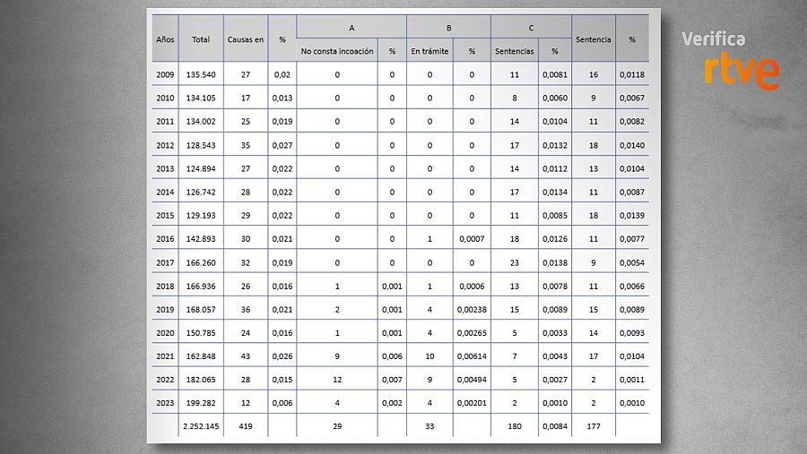 Datos sobre denuncias falsas en España (2009-2023): totales, investigaciones por falso testimonio, y resultados (absoluciones/condenas).  Fuente: Ministerio Fiscal, verificado por RTVE.
