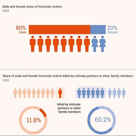 Cada diez minutos una mujer es asesinada por su pareja o algún familiar, según un informe de la ONU