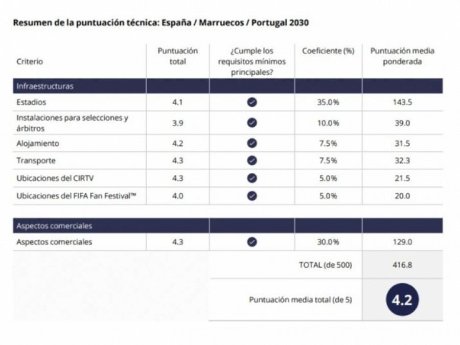Resumen puntuación candidatura Mundial 2030 España/Marruecos/Portugal: Infraestructuras y aspectos comerciales. Total: 416.8/500.