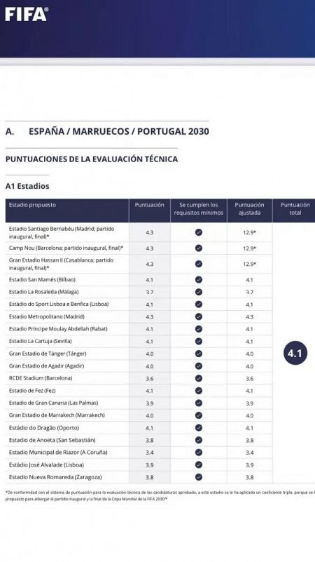 Puntuaciones de la evaluación técnica de estadios para la candidatura conjunta España-Marruecos-Portugal al Mundial 2030.  Se muestra la puntuación de cada estadio y su puntuación ajustada.
