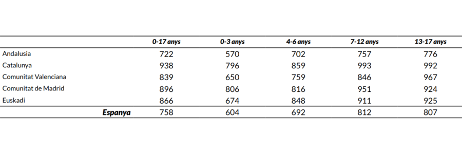 Tabla con costes mensuales de crianza infantil por edades (0-17, 0-3, 4-6, 7-12, 13-17 años) y comunidad autónoma (Andalucía, Cataluña, Comunidad Valenciana, Madrid, Euskadi, España). Datos de Save the Children.