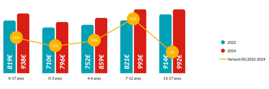 Evolución del coste de crianza (0-17 años) entre 2022 y 2024: incremento generalizado, mayor en el grupo de 7 a 12 años. Datos: Save the Children.