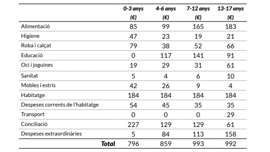 Tabla que desglosa el coste de criar un niño por edades (0-3, 4-6, 7-12 y 13-17 años), incluyendo alimentación, higiene, ropa, educación y otros gastos, con totales para cada rango.