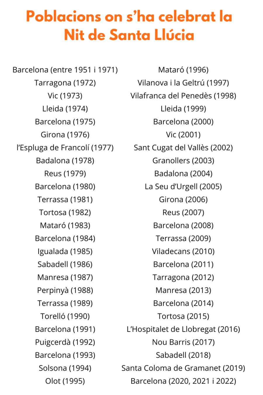 Lista de localidades y años en que se celebró la Nit de Santa Llúcia. Barcelona destaca con múltiples ediciones.