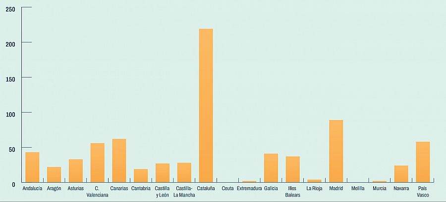 Las solicitudes de eutanasia crecen un 25% en 2023, con 766 pedidas y 334 practicadas