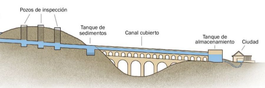 Esquema del funcionamiento de un acueducto: flujo de agua desde canal subterráneo a tanque de almacenamiento, pasando por pozos de inspección y canal cubierto.
