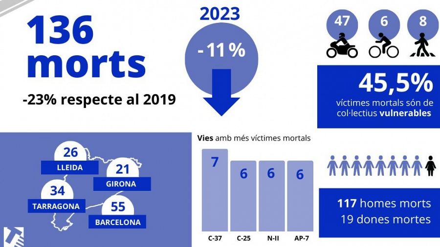 Sinistralitat a les carreteres de Catalunya durant el 2024