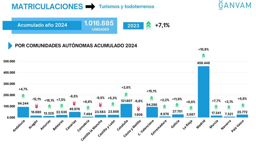 Infografía GANVAM: 1.016.885 matriculaciones de turismos y todoterrenos en España en 2024 (+7,1% vs 2023).  Datos desglosados por comunidad autónoma.