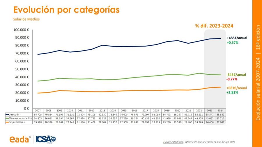 Evolución de salarios medios (2007-2024) para tres categorías de empleados, con datos anuales y variaciones 2023-2024.  Fuente: Informe de Remuneraciones ICSA Grupo 2024 (18ª edición).