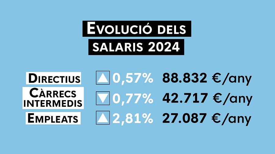 Evolución salarial 2024: Directivos (+0.57%, 88.832€), cargos intermedios (-0.77%, 42.717€), empleados (+2.81%, 27.087€).