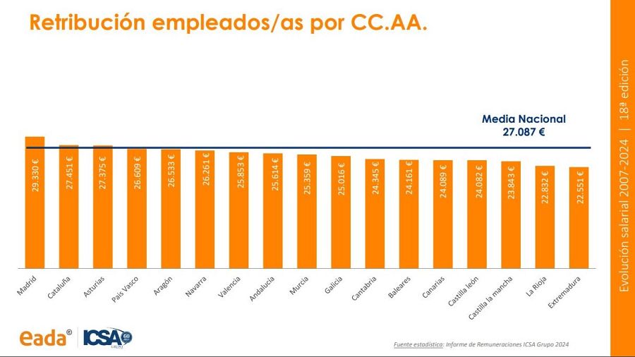 Retribución salarial por Comunidades Autónomas en España (2024). Media nacional: 27.087€.  Se muestran datos para cada región.