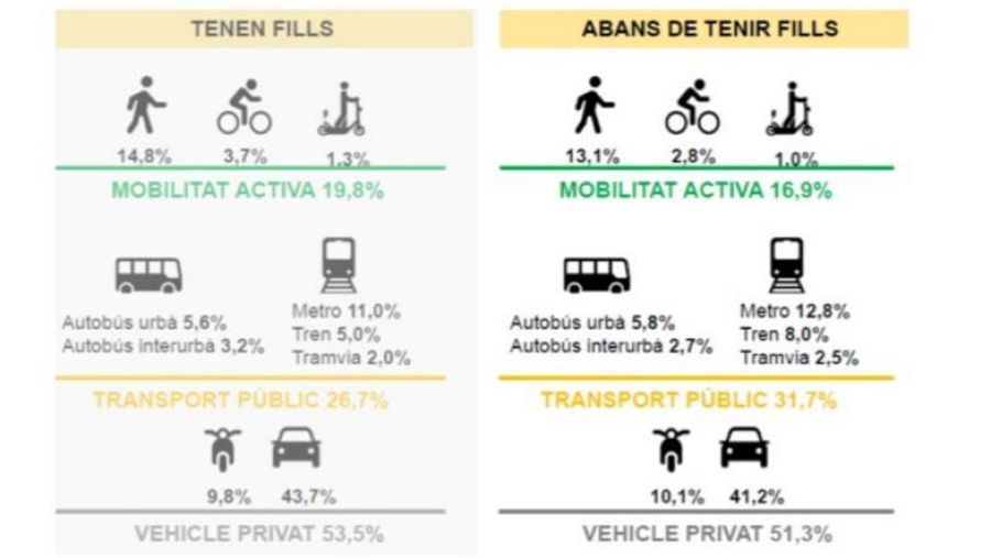 Comparativa de movilidad: personas con hijos usan más vehículo privado (53,5%) y menos transporte público (26,7%) que quienes no tienen hijos (51,3% y 31,7%, respectivamente).