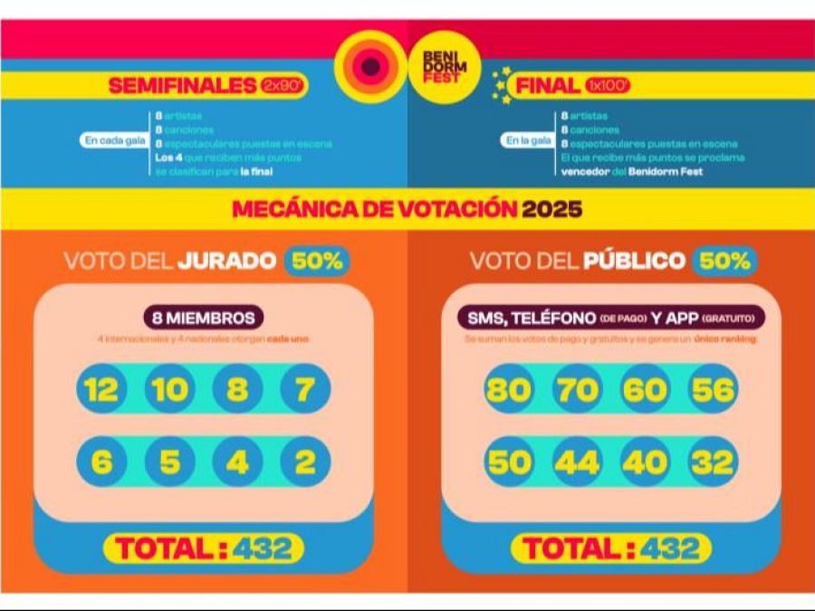 Votación Benidorm Fest 2025: 50% jurado (8 miembros, 432 puntos totales) y 50% público (SMS, teléfono y app, 432 puntos totales).  Semifinales y final con 8 artistas.