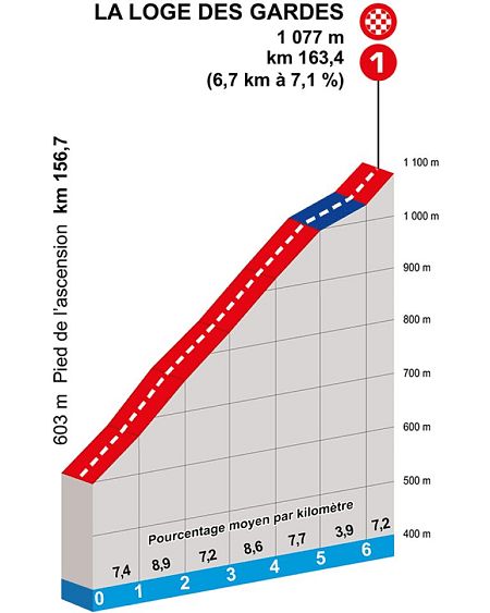 París-Niza 2025: La Lode des Gardes