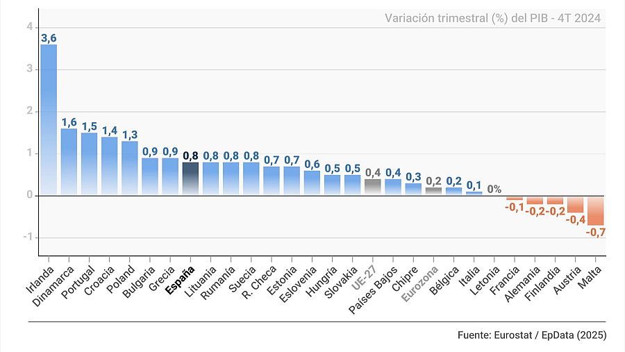 Variación trimestral del PIB (T4 2024) en países de la UE.  Irlanda lidera el crecimiento, varios países muestran crecimiento moderado, y algunos registran decrecimiento.
