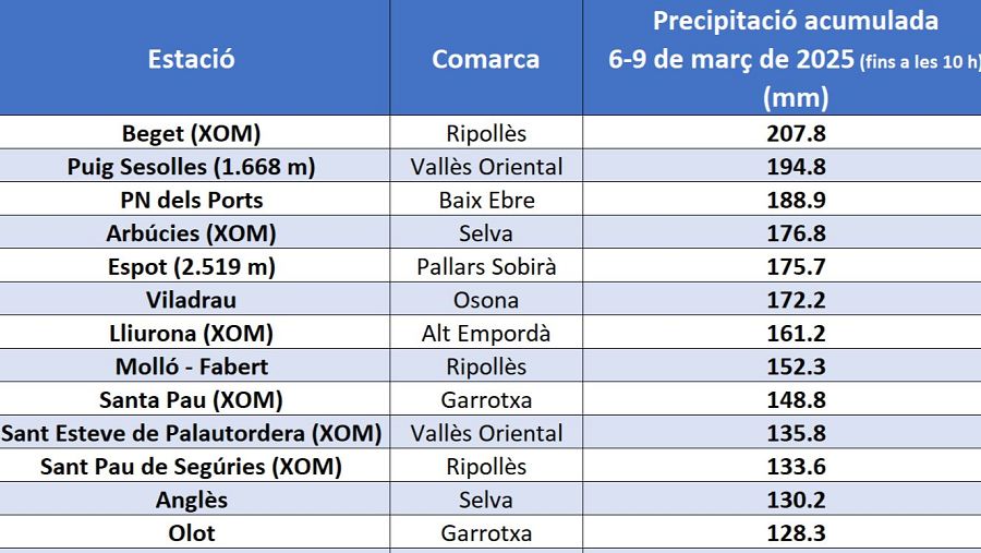 Acumulacions importants de pluja a diversos municipis | Agència Catalana de l'Aigua