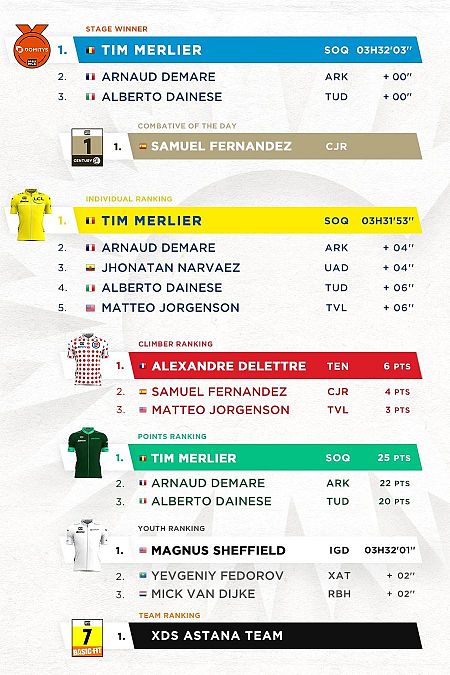 Clasificaciones de la 1ª etapa de la París - Niza 2025