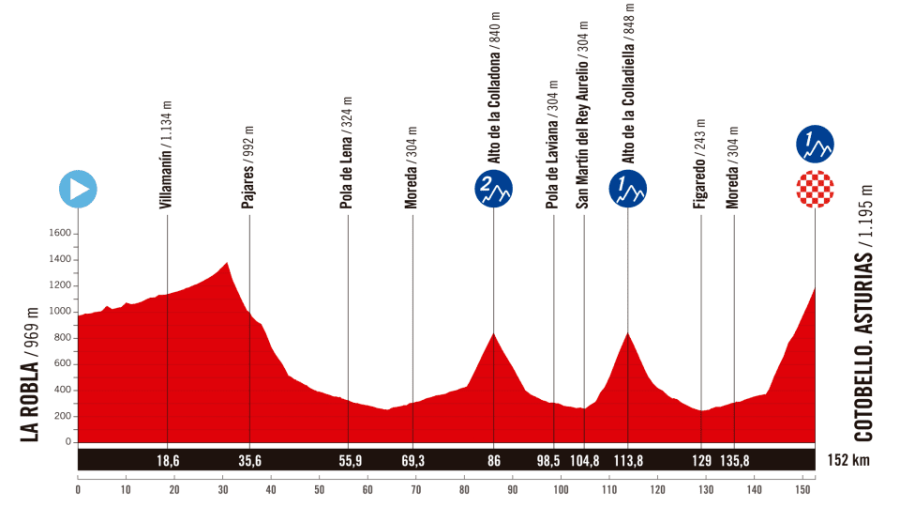 Perfil de la etapa reina de la Vuelta ciclista España femenina 2025 La Robla (León) - Cotobello  (Asturias), 152 km