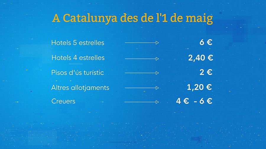 Així queda la nova taxa turística a Catalunya des de l'1 de maig
