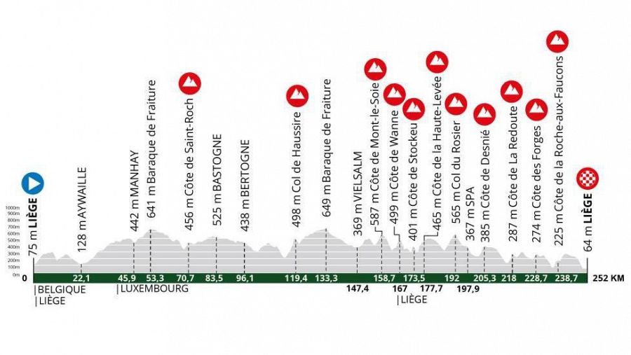 Lieja Bastogne Lieja 2025: recorrido y perfil de la 111ª edición de la carrera.
