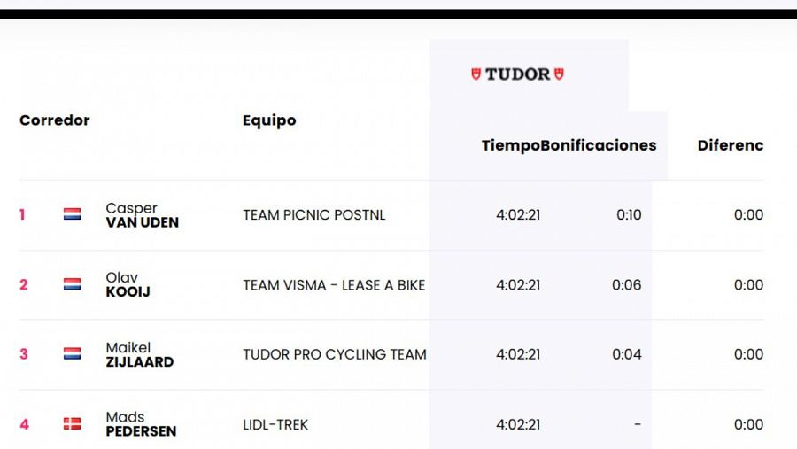 Clasificación de la etapa 4 del Giro 2025