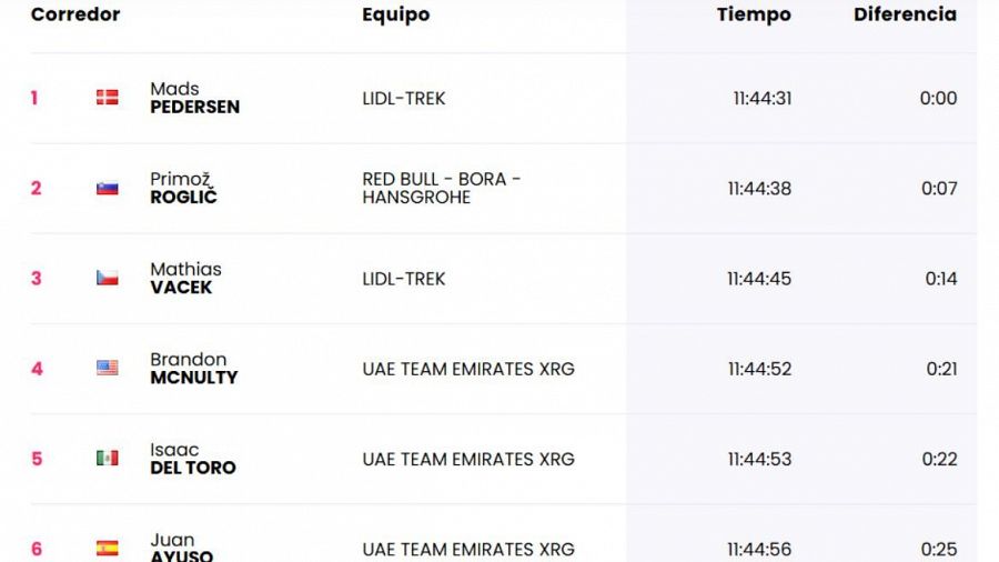 Clasificación general del Giro 2025 tras la etapa 4