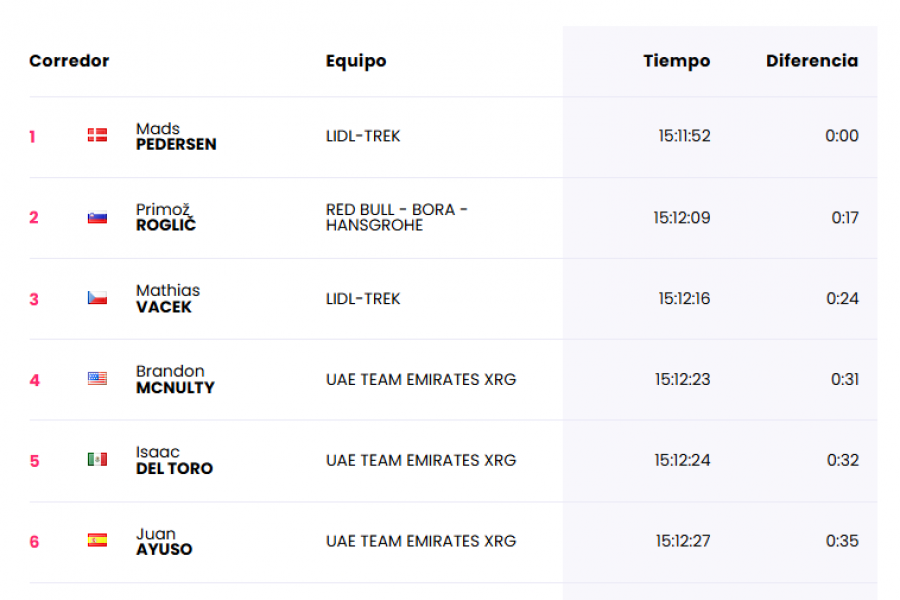 Clasificación general del Giro de Italia tras la 5ª etapa
