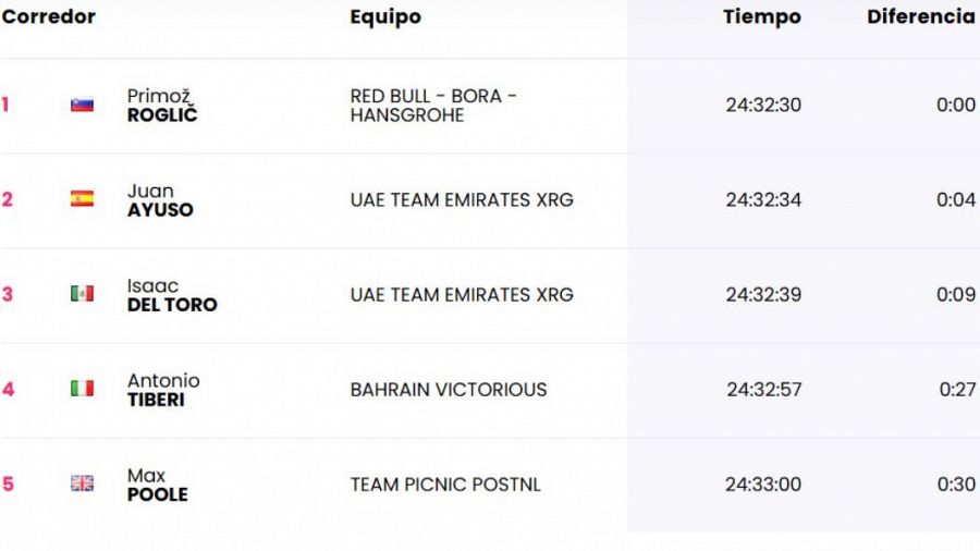 Clasficación general tras la etapa 7 del Giro