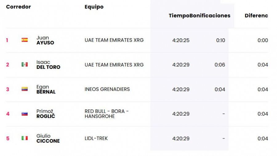Clasificación de la etapa 7 del Giro 2025