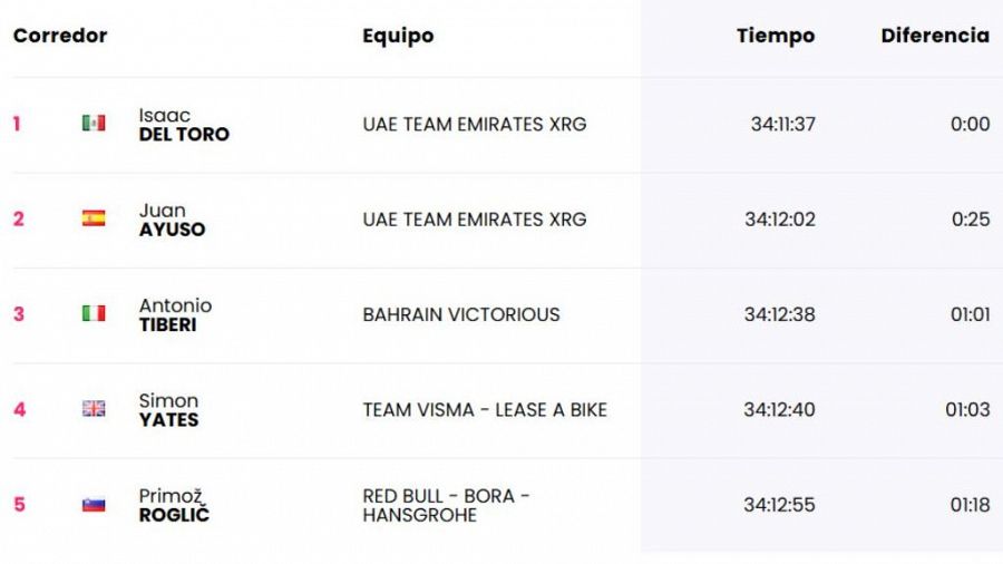Clasificación general del Giro tras la etapa 10