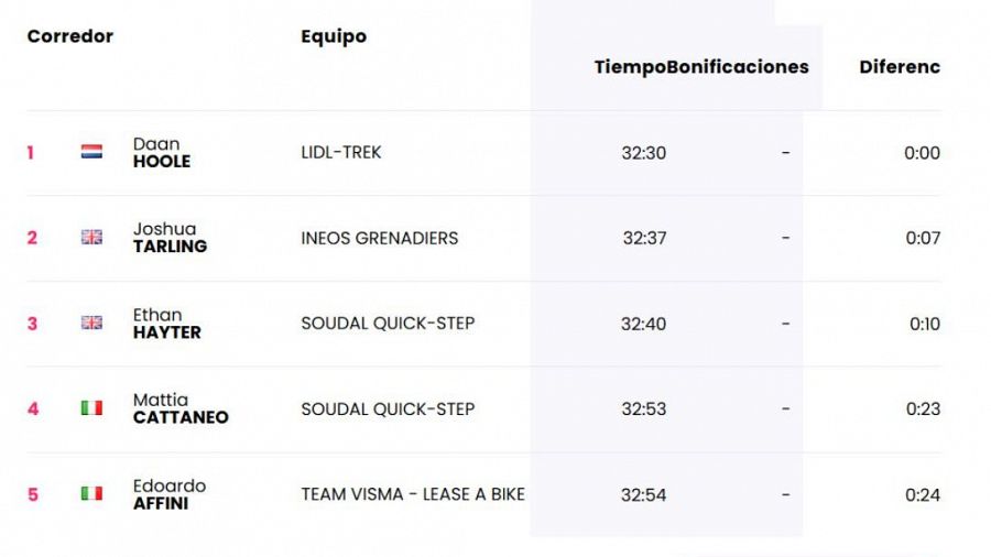 Clasificación de la etapa 10 del Giro 2025