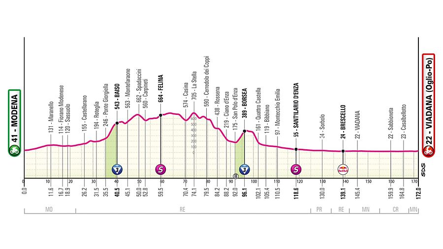 Perfil de la etapa 12 - Giro de Italia 2025