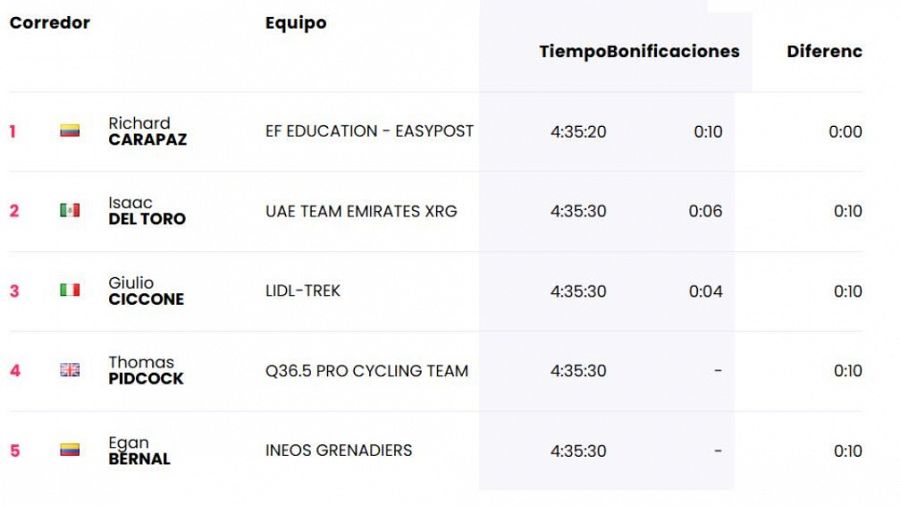 Clasificación de la etapa 11 del Giro 2025