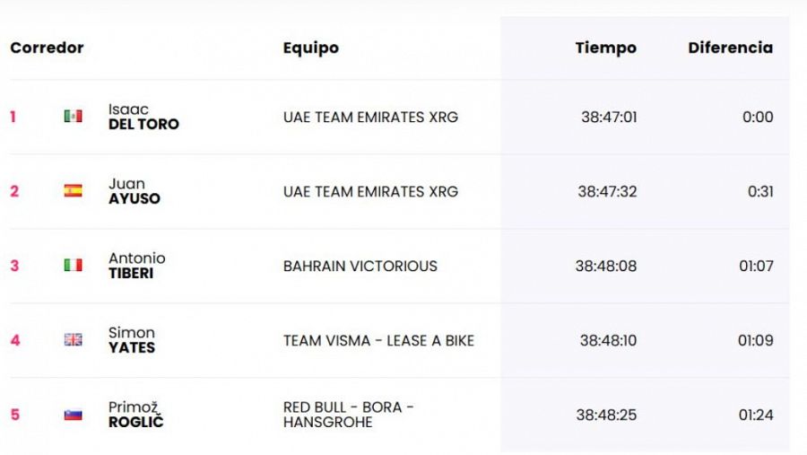 Clasificación general del Giro 2025 tras la etapa 11