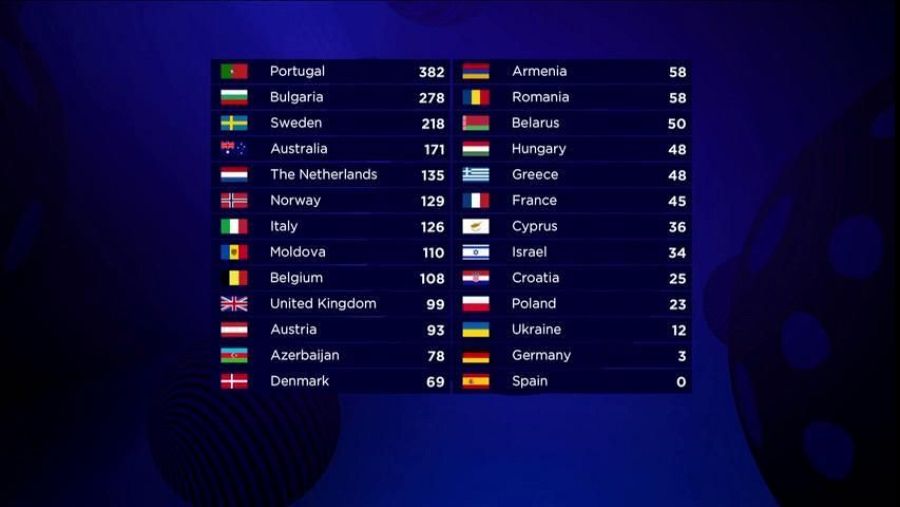 Portugal gana la votación del jurado con 382 puntos