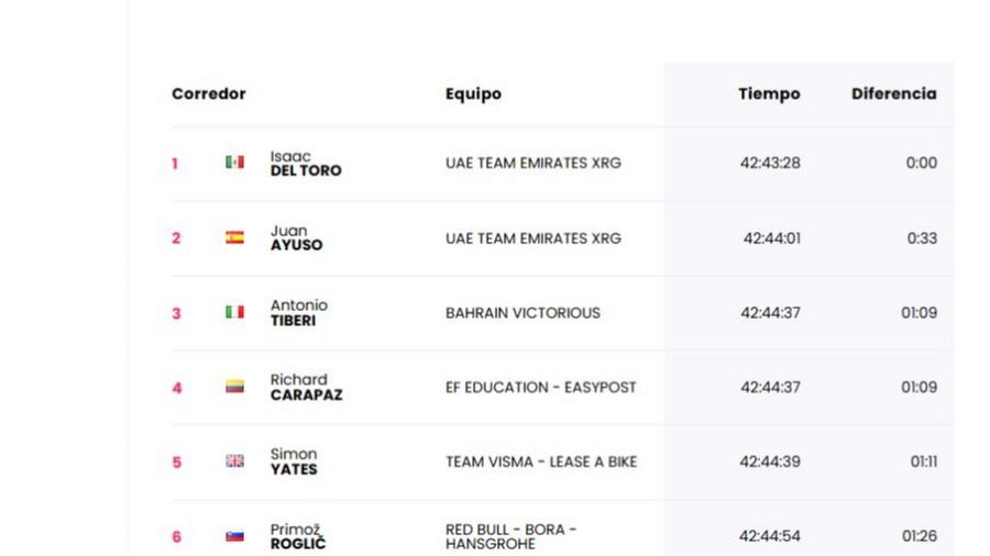 Así está la clasificación general del Giro.