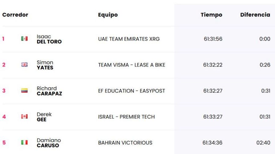 Clasificación general tras la etapa 17 del Giro 2025