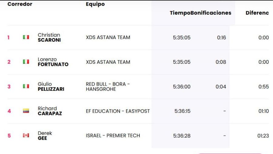 Clasificación de la etapa 17 del Giro 2025
