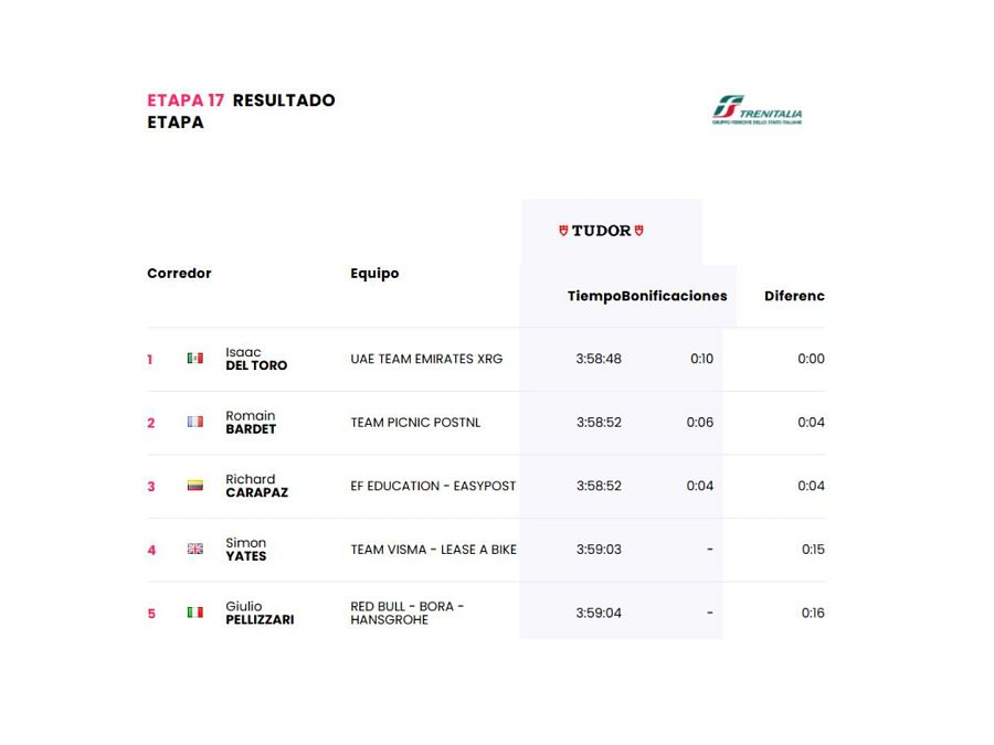 Giro de Italia 2025: etapa 17