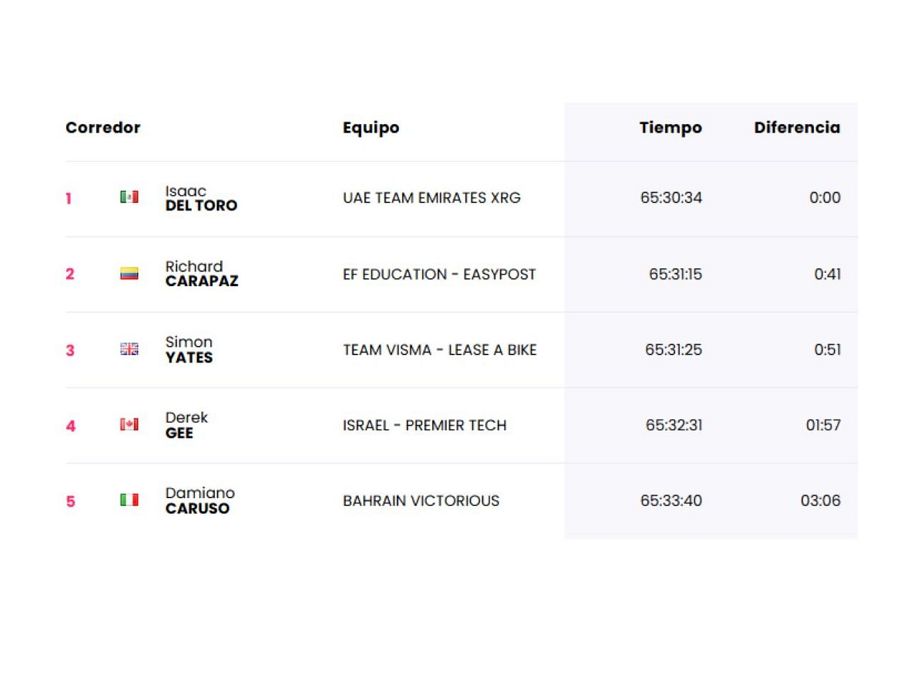 Giro Italia 2025: clasificación general