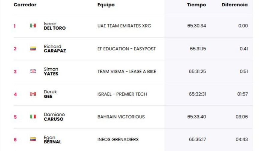 Así está la clasificación general del Giro de Italia.