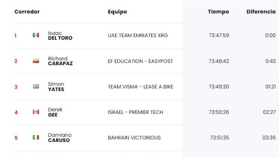 Clasificación general del Giro de Italia 2025 tras la etapa 19