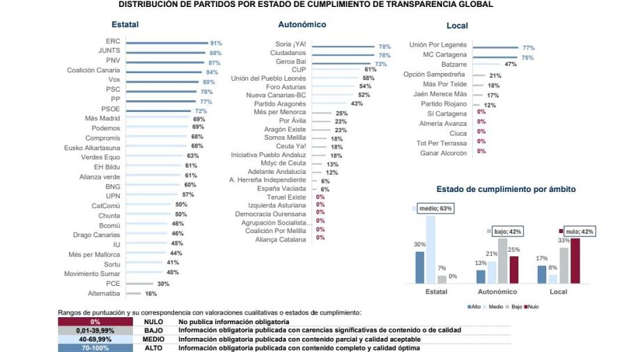 Gráfico de transparencia de partidos políticos en España:  destaca la variabilidad del cumplimiento según el ámbito (estatal, autonómico, local), con algunos partidos liderando y otros con cumplimiento nulo.