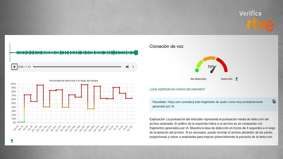 Resultado que ofrece la herramienta de detección de audio generado con IA Invid WeVerify