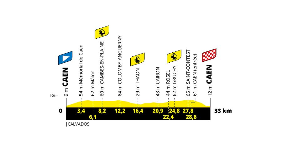 Perfil de contrarreloj individual de 33km, mayormente llano con suaves desniveles, altitud máxima 65m.